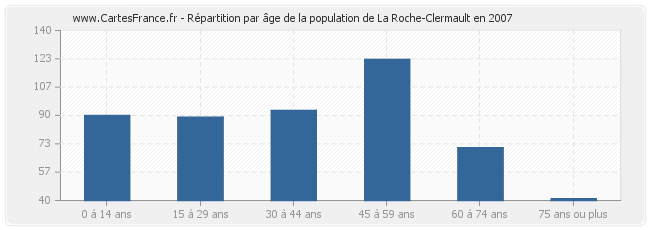 Répartition par âge de la population de La Roche-Clermault en 2007